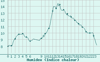 Courbe de l'humidex pour Douzens (11)