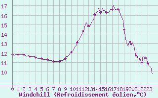 Courbe du refroidissement olien pour Als (30)