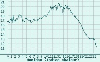 Courbe de l'humidex pour Landser (68)