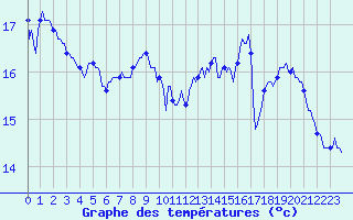 Courbe de tempratures pour Brigueuil (16)
