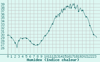 Courbe de l'humidex pour Ciudad Real (Esp)