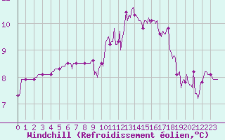 Courbe du refroidissement olien pour Sainte-Ouenne (79)