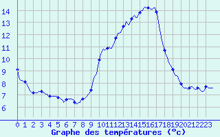Courbe de tempratures pour Haegen (67)