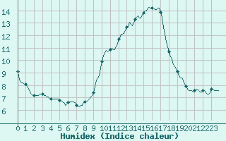 Courbe de l'humidex pour Haegen (67)