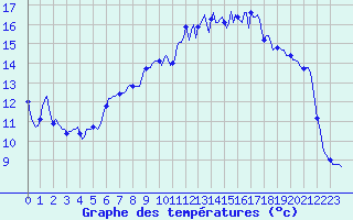 Courbe de tempratures pour Saint-Mdard-d