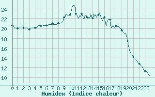 Courbe de l'humidex pour Saint-Mdard-d'Aunis (17)