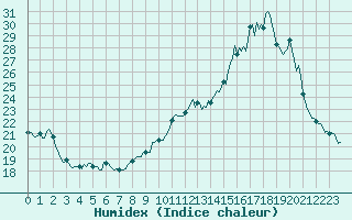Courbe de l'humidex pour Lignerolles (03)