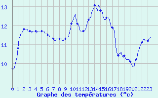 Courbe de tempratures pour Quimperl (29)