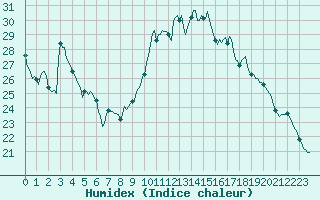 Courbe de l'humidex pour La Meyze (87)