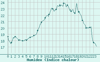 Courbe de l'humidex pour Rmering-ls-Puttelange (57)