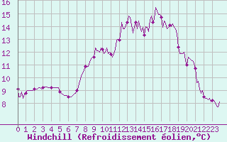Courbe du refroidissement olien pour Lans-en-Vercors - Les Allires (38)