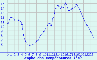Courbe de tempratures pour Douzy (08)