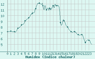 Courbe de l'humidex pour Tauxigny (37)