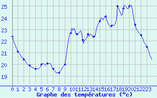 Courbe de tempratures pour Saint-Cyprien (66)