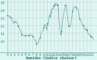 Courbe de l'humidex pour Vias (34)