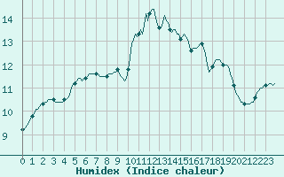 Courbe de l'humidex pour Roujan (34)