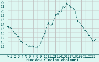 Courbe de l'humidex pour Malbosc (07)