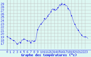 Courbe de tempratures pour Vialas (Nojaret Haut) (48)
