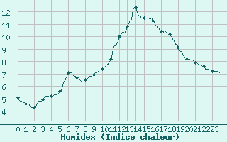 Courbe de l'humidex pour Verneuil (78)