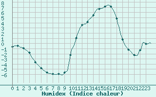 Courbe de l'humidex pour Lhospitalet (46)