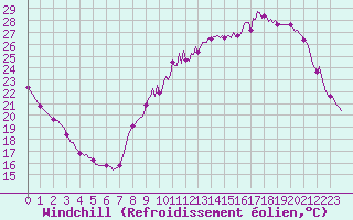 Courbe du refroidissement olien pour Saint-Laurent Nouan (41)