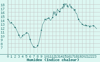 Courbe de l'humidex pour Berson (33)