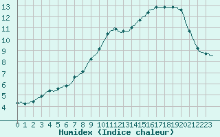 Courbe de l'humidex pour Gurande (44)