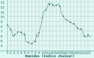 Courbe de l'humidex pour Mions (69)