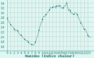 Courbe de l'humidex pour Aniane (34)