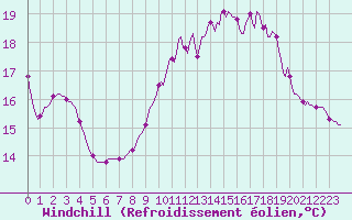 Courbe du refroidissement olien pour Nris-les-Bains (03)
