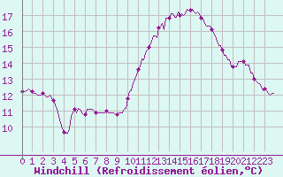 Courbe du refroidissement olien pour Floriffoux (Be)