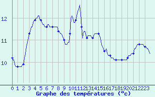 Courbe de tempratures pour Thorigny (85)