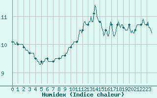 Courbe de l'humidex pour Beernem (Be)