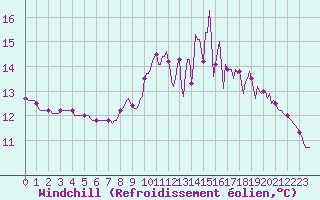 Courbe du refroidissement olien pour Saint-Yrieix-le-Djalat (19)