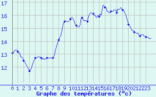 Courbe de tempratures pour Les Pennes-Mirabeau (13)