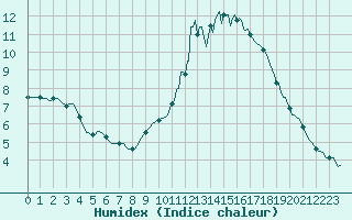 Courbe de l'humidex pour Ticheville - Le Bocage (61)