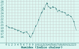 Courbe de l'humidex pour Montredon des Corbires (11)