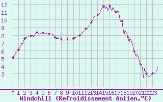 Courbe du refroidissement olien pour Montredon des Corbires (11)
