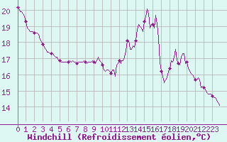 Courbe du refroidissement olien pour Saint-Germain-du-Puch (33)