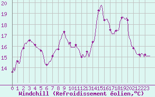 Courbe du refroidissement olien pour Fontenermont (14)
