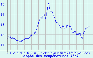 Courbe de tempratures pour Lagarrigue (81)
