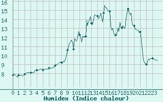 Courbe de l'humidex pour Neufchef (57)