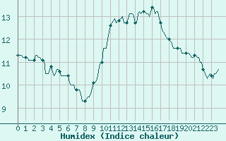 Courbe de l'humidex pour Cobru - Bastogne (Be)