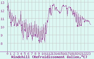 Courbe du refroidissement olien pour Montferrat (38)