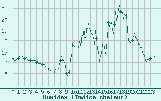 Courbe de l'humidex pour La Meyze (87)