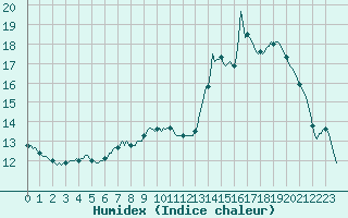 Courbe de l'humidex pour Bras (83)