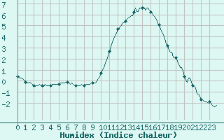 Courbe de l'humidex pour Saint-Brevin (44)