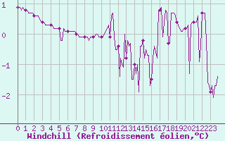 Courbe du refroidissement olien pour Bridel (Lu)