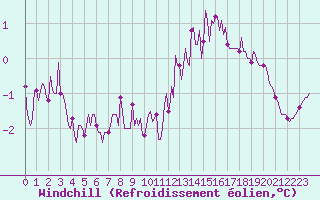 Courbe du refroidissement olien pour Luzinay (38)