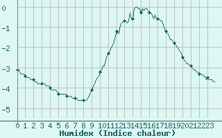 Courbe de l'humidex pour Sorcy-Bauthmont (08)